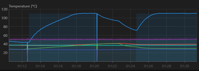 unstable bed heating graph